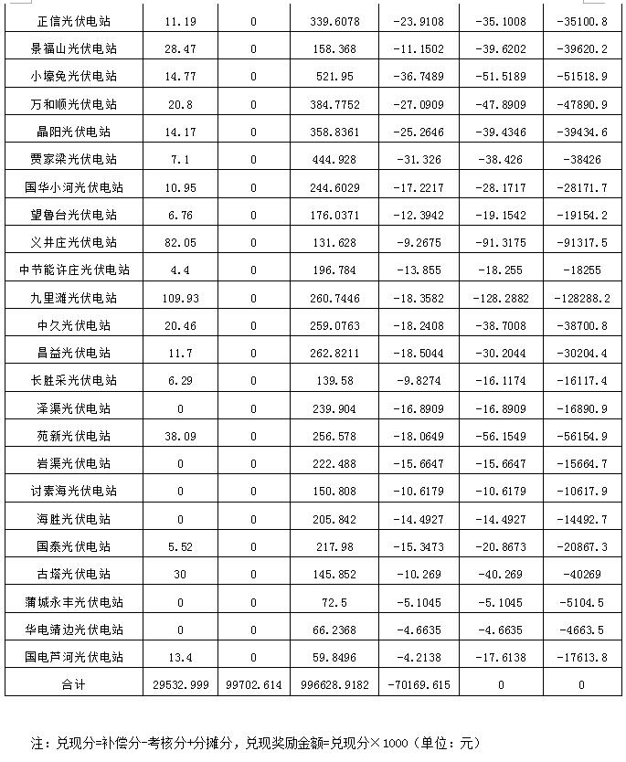 2017年11月份陜西電網(wǎng)“兩個(gè)細(xì)則”考核補(bǔ)償情況（光伏）