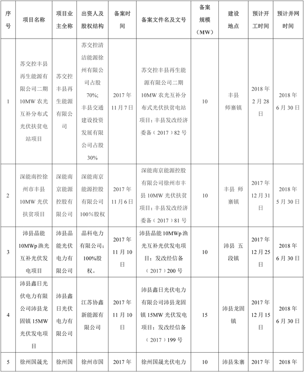 全部用于扶貧！江蘇徐州2017年102MW光伏指標(biāo)分配名單（表）