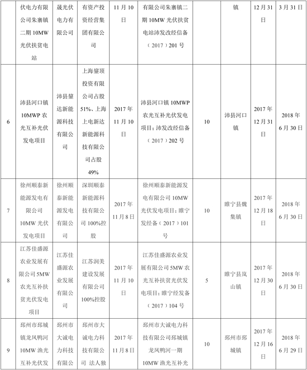 全部用于扶貧！江蘇徐州2017年102MW光伏指標(biāo)分配名單（表）