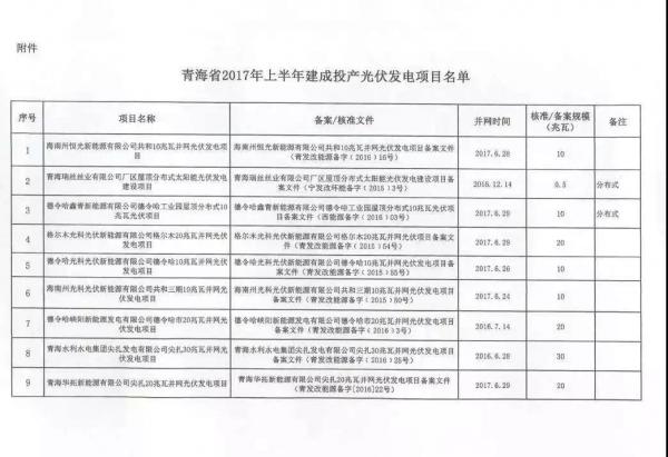 青海省2017年17個(gè)并網(wǎng)光伏項(xiàng)目上網(wǎng)電價(jià)公布