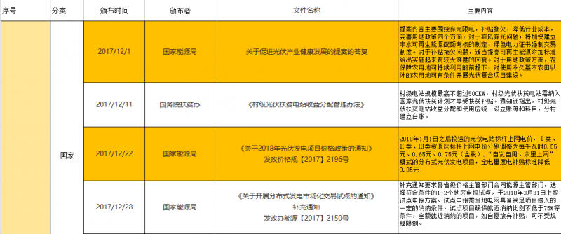 2017年底及2018年初光伏政策匯總