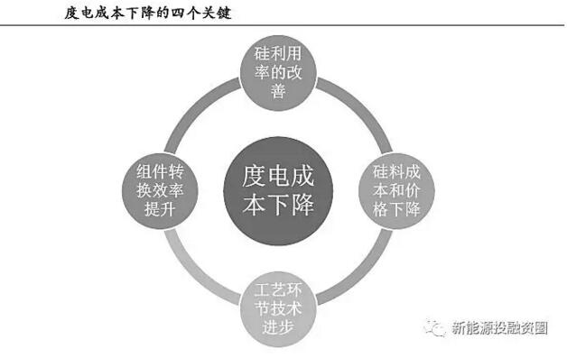 補貼下降 如何保證分布式光伏項目的投資收益率？