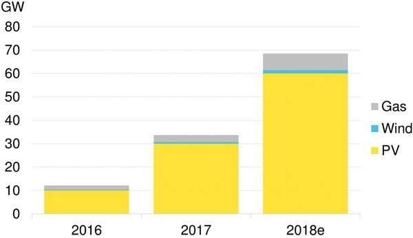 2018中國新增屋頂太陽能裝機容量預計達24GW