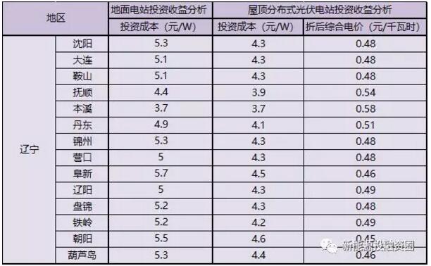 遼寧省各市光伏項(xiàng)目投資收益率分析