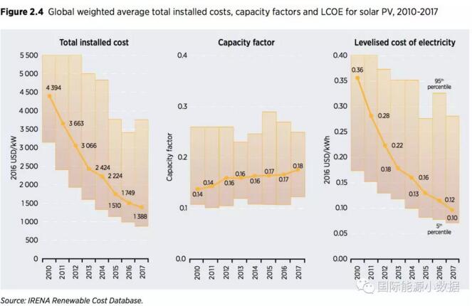 2010-2017年全球光伏裝機(jī)投資成本下降68% 目前為1.4美元/瓦
