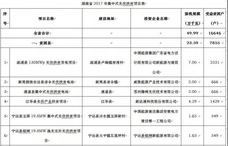 廣東電力設(shè)計(jì)院、騰輝等分享湖南2017年500MW光伏指標(biāo)