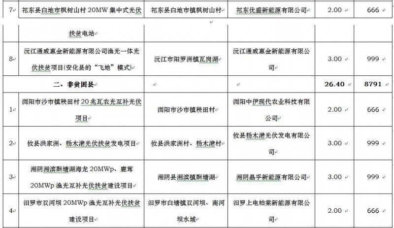 廣東電力設(shè)計(jì)院、騰輝等分享湖南2017年500MW光伏指標(biāo)