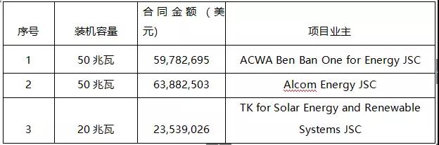 7.89元/瓦，這家中國企業(yè)以1.47億美元中標(biāo)埃及120MW EPC項(xiàng)目！