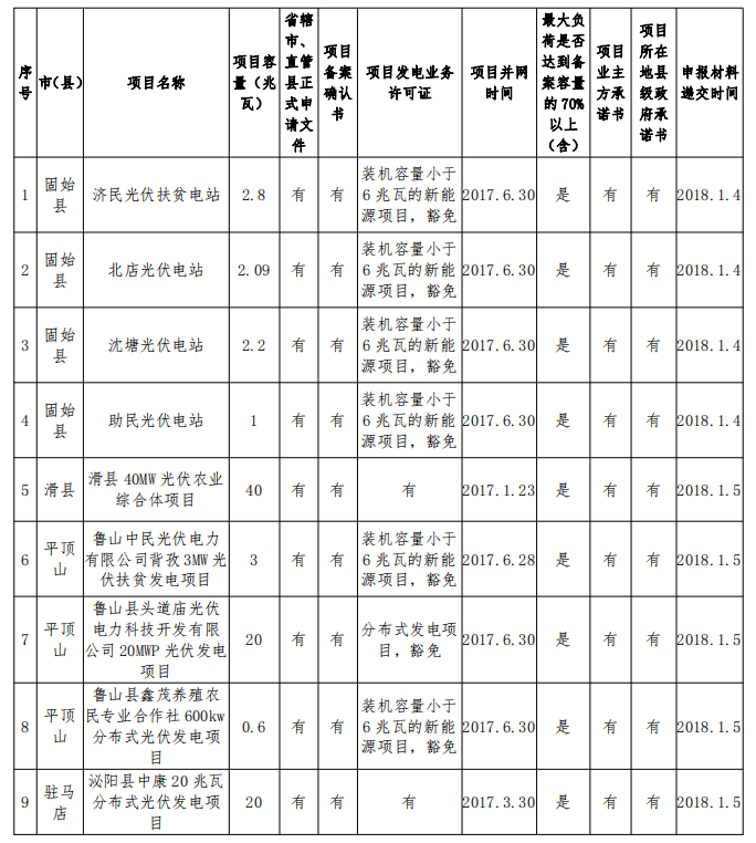 132.68MW！河南公示2017年光伏扶貧電站建設規(guī)模