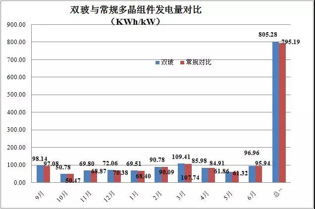 中節(jié)能太陽(yáng)能樓頂測(cè)試電站近期發(fā)電量數(shù)據(jù)