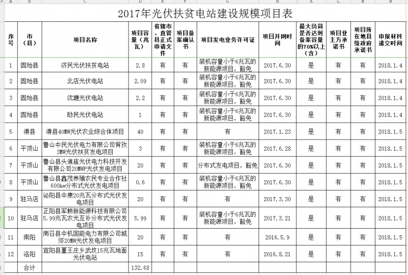 2017年光伏扶貧電站建設(shè)規(guī)模項目表