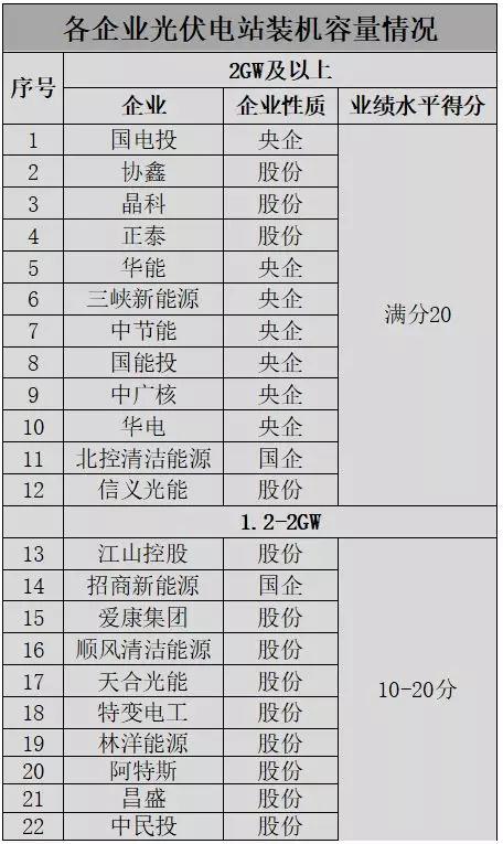 應(yīng)用領(lǐng)跑基地企業(yè)優(yōu)選這20家具備較強(qiáng)競爭力，體量不足1GW希望渺茫