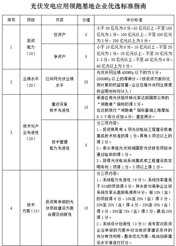 應(yīng)用領(lǐng)跑基地企業(yè)優(yōu)選這20家具備較強(qiáng)競爭力，體量不足1GW希望渺茫