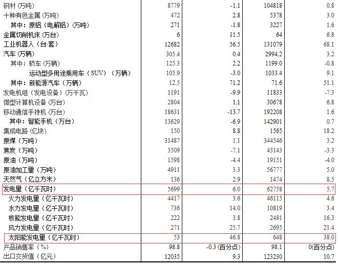 國家統(tǒng)計局：2017年12月太陽能發(fā)電量同比增長46.8%