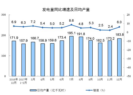 國家統(tǒng)計局：2017年12月太陽能發(fā)電量同比增長46.8%