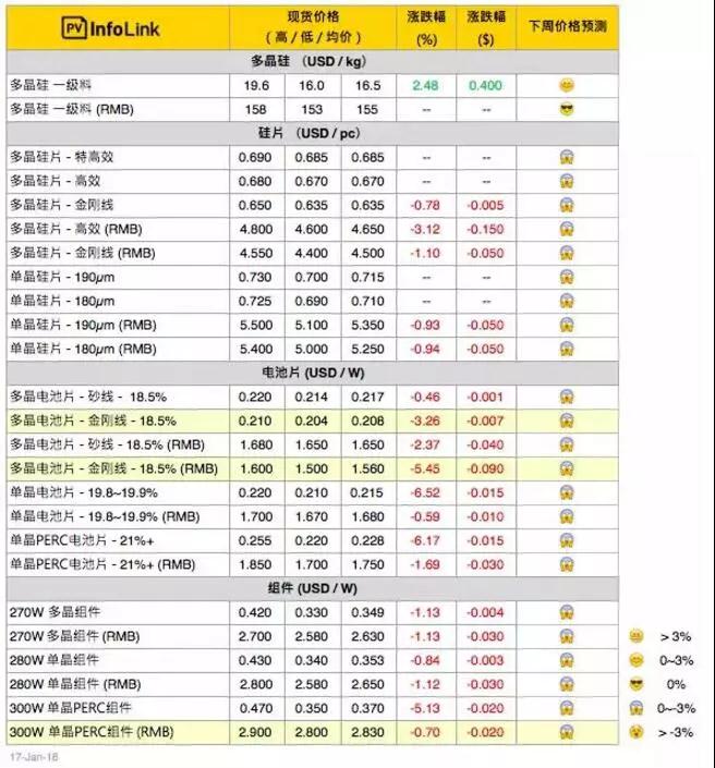 常規(guī)多晶組件價格跌至每瓦2.6 – 2.65元人民幣之間，且跌勢持續(xù)中