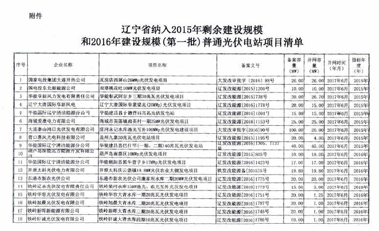 遼寧2015年剩余建設規(guī)模及2016年第一批普通光伏電站項目清單