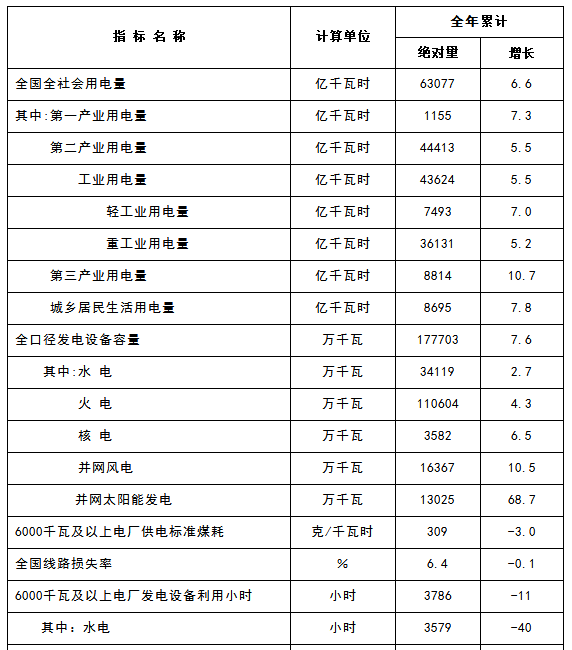 國(guó)家能源局：2017年太陽(yáng)能發(fā)電并網(wǎng)量130.25GW