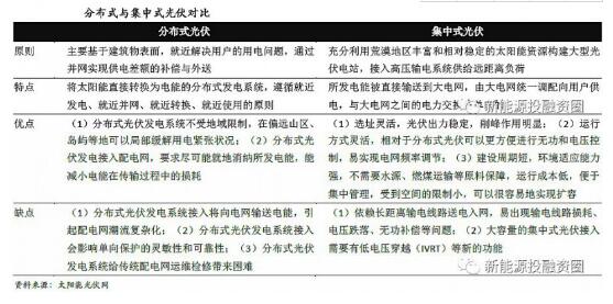 分布式光伏緩解上網(wǎng)壓力 部分解決限電問題 行業(yè)逐步由B2B轉(zhuǎn)向B2C