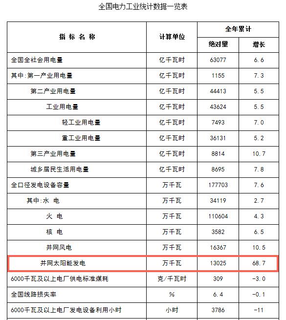 2017年太陽能發(fā)電量增長率全國第一