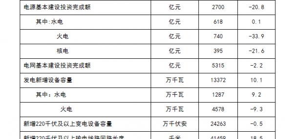 2017年太陽(yáng)能發(fā)電量增長(zhǎng)率全國(guó)第一