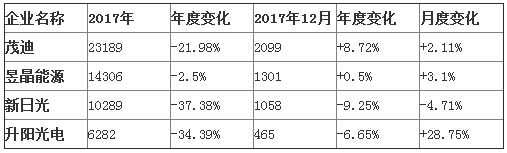 臺(tái)灣三大光伏企業(yè)合并后營收不增反降