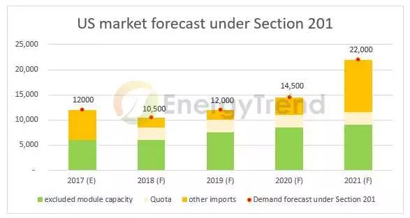 美201條款分析：中國產(chǎn)能沖擊小，第三地產(chǎn)能影響較大、臺(tái)廠相對(duì)有利