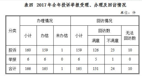 西北能監(jiān)局2017年度12398能源監(jiān)管熱線投訴舉報(bào)處理情況通報(bào)