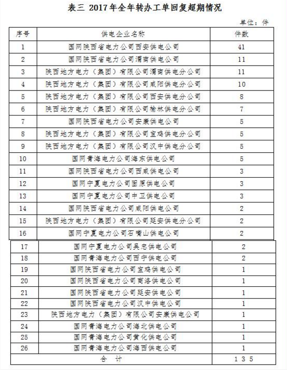 西北能監(jiān)局2017年度12398能源監(jiān)管熱線投訴舉報(bào)處理情況通報(bào)