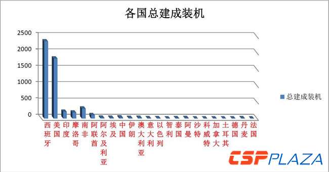 2017年底全球光熱發(fā)電建成裝機(jī)增至5133MW