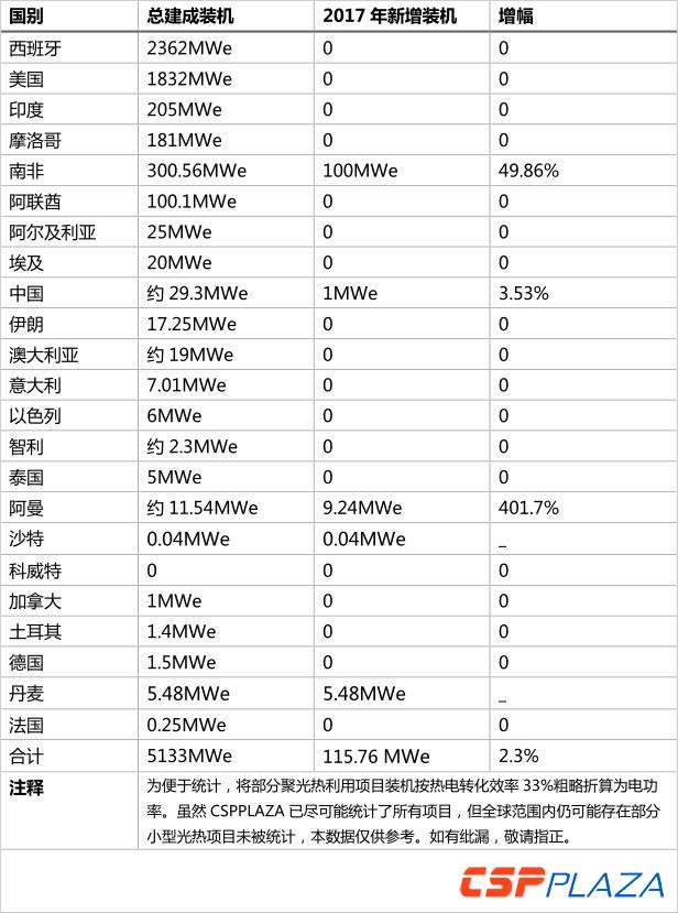 2017年底全球光熱發(fā)電建成裝機(jī)增至5133MW