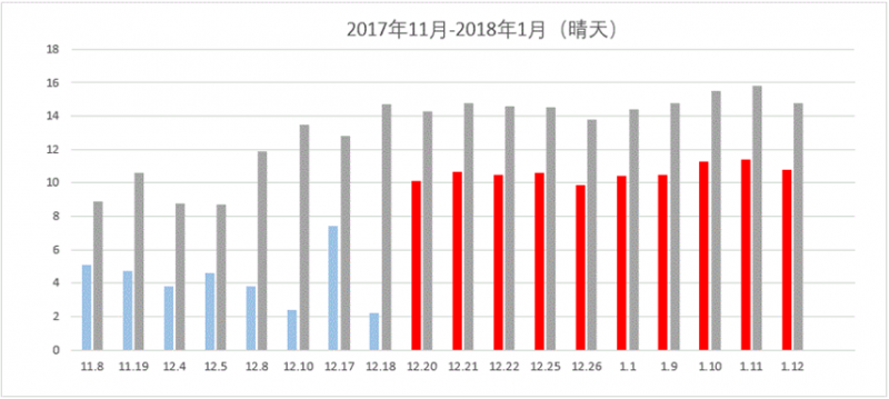 那些加裝了功率優(yōu)化器的光伏電站現(xiàn)在怎么樣了？