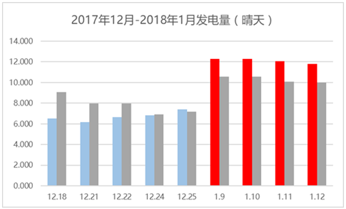 那些加裝了功率優(yōu)化器的光伏電站現(xiàn)在怎么樣了？