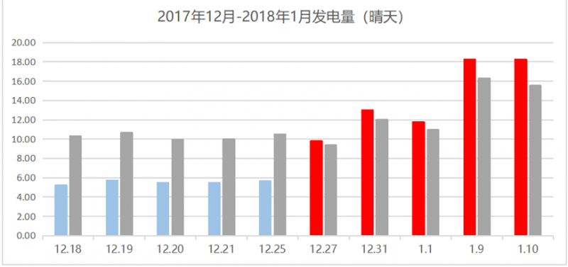 那些加裝了功率優(yōu)化器的光伏電站現(xiàn)在怎么樣了？