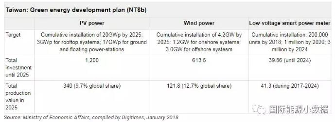 臺灣光伏、風(fēng)電市場有多大？ 2025年光伏累計裝機目標(biāo)20GW