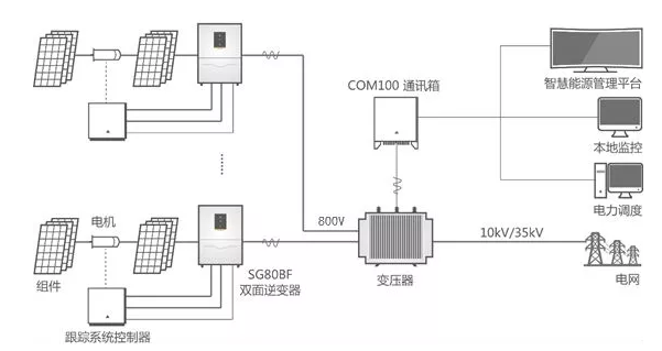 雙面逆變器：讓你家的雙面組件更好“消化”！