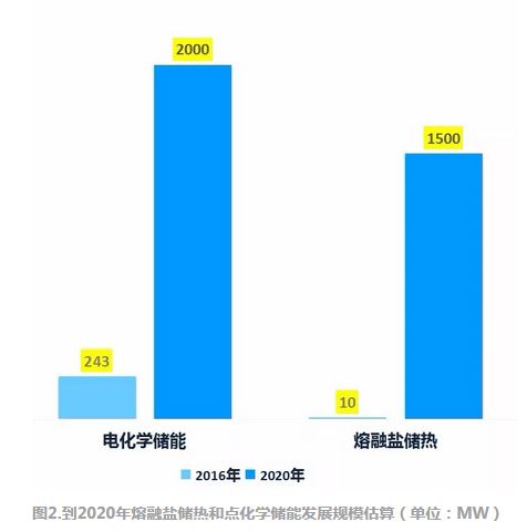 制約我國(guó)儲(chǔ)能產(chǎn)業(yè)商業(yè)化進(jìn)程的三大瓶頸