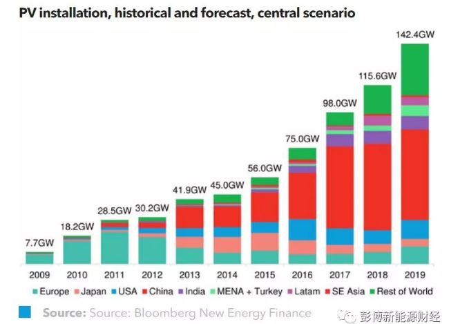 2018年全球光伏市場需要關(guān)注的主流趨勢有哪些？