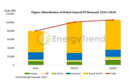 2018年全球新增光伏裝機(jī)量有望達(dá)106GW