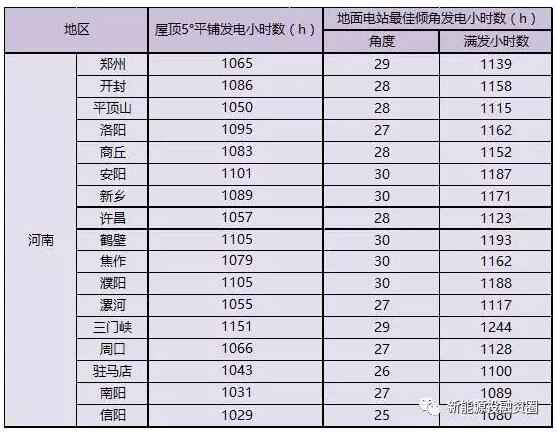 河南省各市光伏項(xiàng)目投資收益率分析