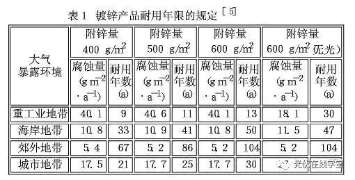 光伏支架鍍鋅層厚度需達(dá)多少才能滿足使用年限要求？