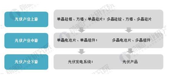 2018年光伏產(chǎn)業(yè)發(fā)展現(xiàn)狀分析 國內(nèi)光伏產(chǎn)業(yè)增長性強(qiáng)