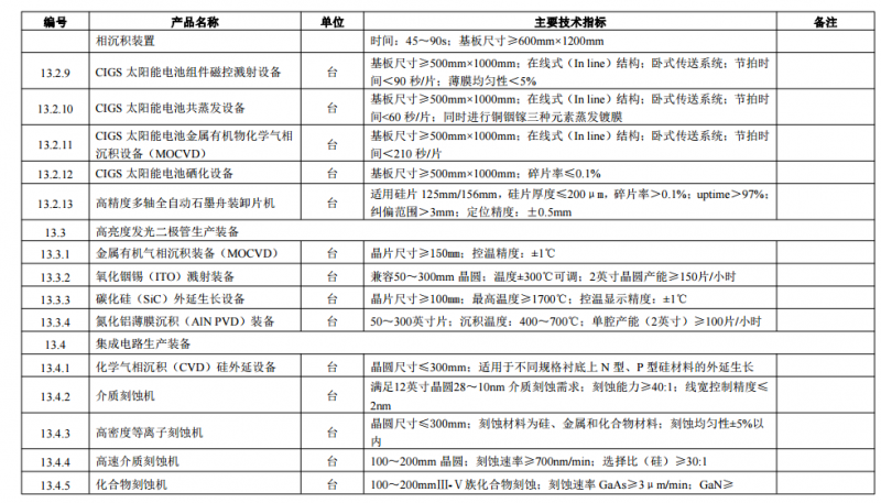 工信部印發(fā)首臺（套）重大技術(shù)裝備推廣應(yīng)用指導(dǎo)目錄