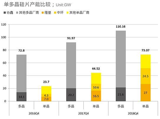 2017年光伏組件Top10占據(jù)全球55％出貨 內(nèi)需排名重新洗牌