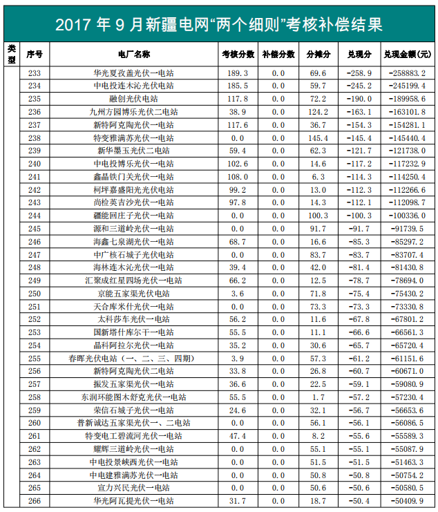 2017年9月份新疆電網(wǎng)“兩個(gè)細(xì)則”考核補(bǔ)償情況（光伏）