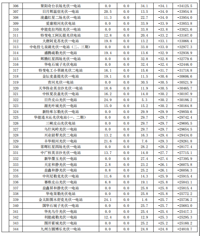 2017年9月份新疆電網(wǎng)“兩個(gè)細(xì)則”考核補(bǔ)償情況（光伏）