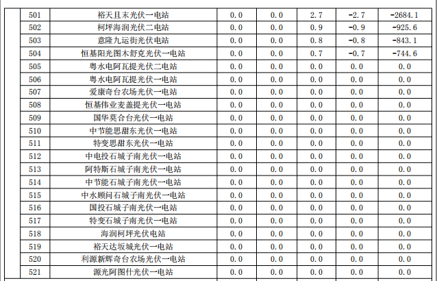 2017年9月份新疆電網(wǎng)“兩個(gè)細(xì)則”考核補(bǔ)償情況（光伏）