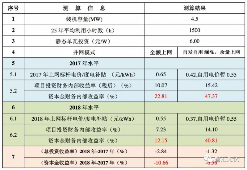 標(biāo)桿電價下調(diào)之后IRR的下降程度