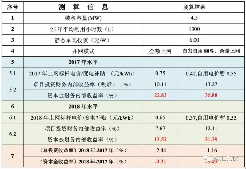 標(biāo)桿電價下調(diào)之后IRR的下降程度