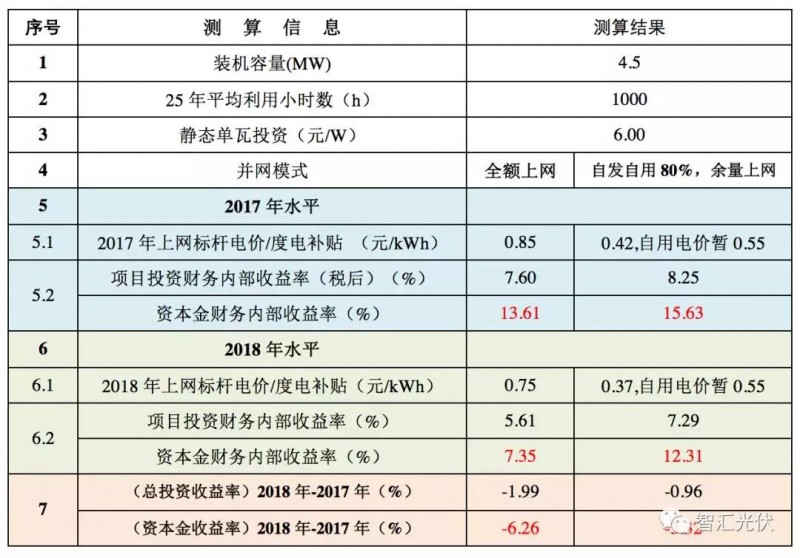 標(biāo)桿電價下調(diào)之后IRR的下降程度